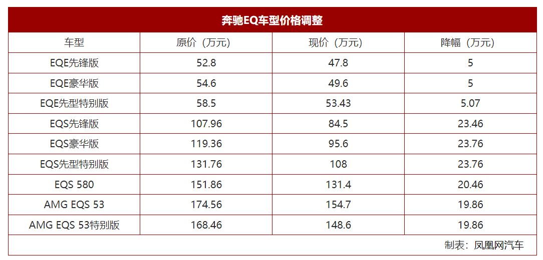 特斯拉引发降价潮 奔驰也扛不住了