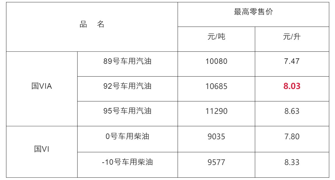 92号汽油突破8元大关 江西省汽、柴油最高零售价格表公布