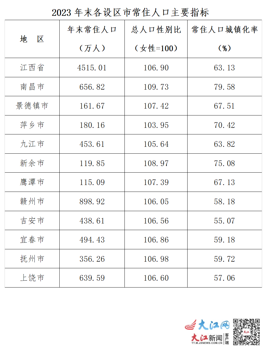 九江市常住人口图片