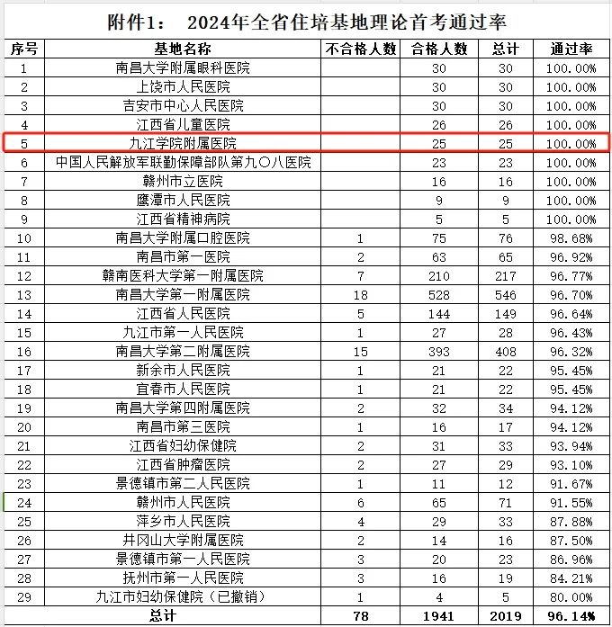 九江学院附属医院在2024年度住院医师规范化培训结业考核中取得佳绩